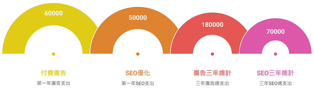 付費廣告 vs SEO優化：一年花60萬還是5萬？