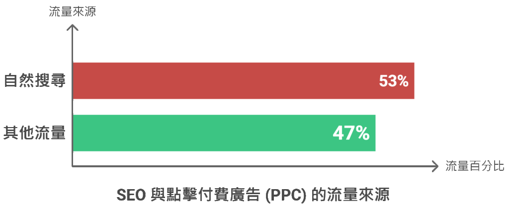 為什麼網站需要 SEO？ 根據 BrightEdge 的數據統計，超過 53% 的網站流量來自自然搜尋。相比於廣告（點擊即收費），SEO 帶來的流量是「免費」且具有累積性的。