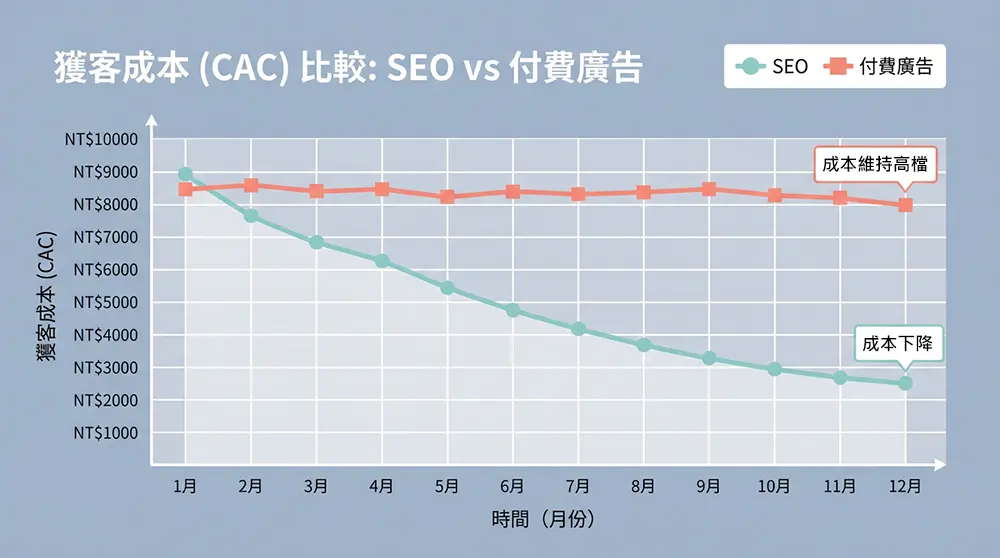 SEO 與廣告獲客成本隨時間變化比較圖