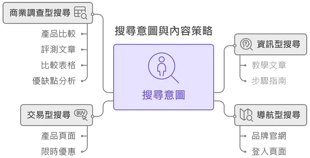 5net精英資訊-專業SEO關鍵字排名服務-網站規劃與精準流量轉化策略