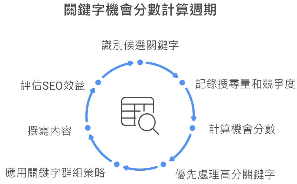 5net精英資訊-專業SEO關鍵字排名服務-網站規劃與精準流量轉化策略
