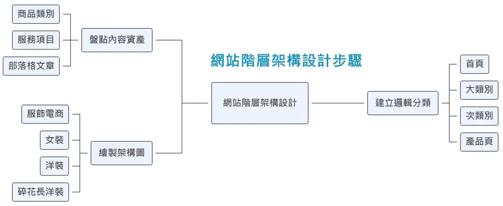 5net精英資訊-專業SEO關鍵字排名服務-網站規劃與精準流量轉化策略