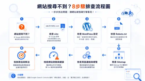 網站在 Google 搜尋不到的問題判斷流程圖