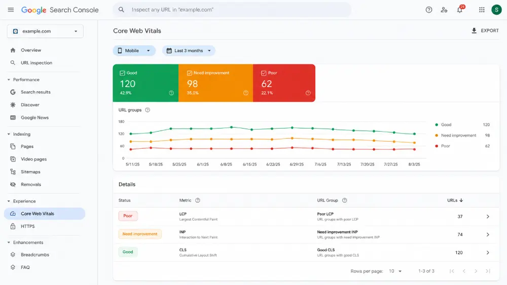 Search Console 的核心網頁指標報表將問題網址分成不良、需要改善與良好三組