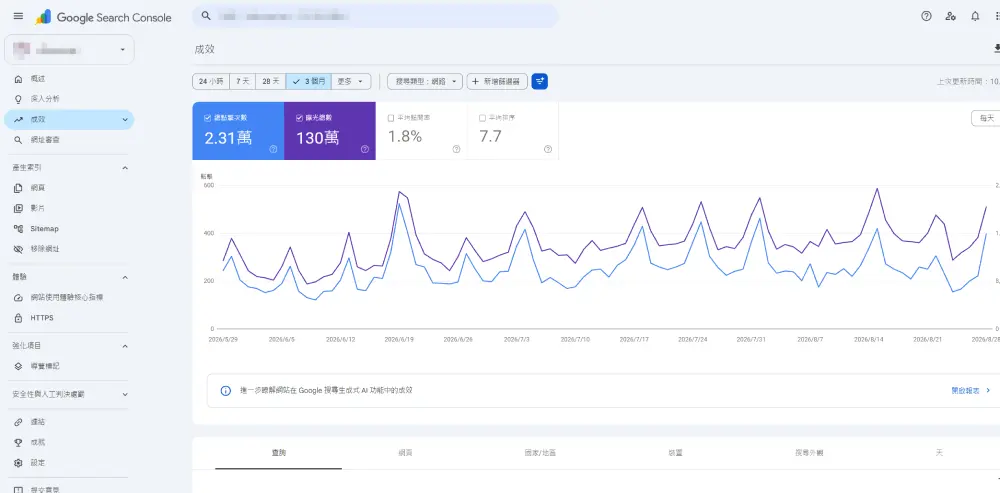 Google Search Console 成效報表，顯示總點擊次數、總曝光次數、平均點閱率與平均排名四個指標卡與趨勢曲線