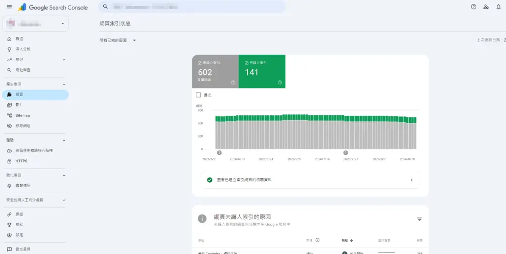 Google Search Console 網頁索引報表，顯示已建立索引與未建立索引的頁數與趨勢圖