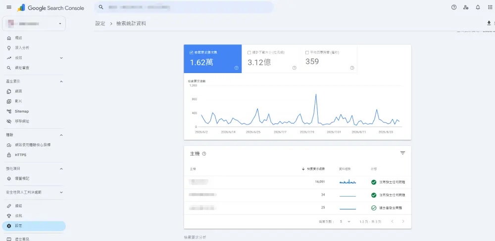 Google Search Console 檢索統計資料報表，顯示總檢索要求次數、平均回應時間與主機狀態三項檢查