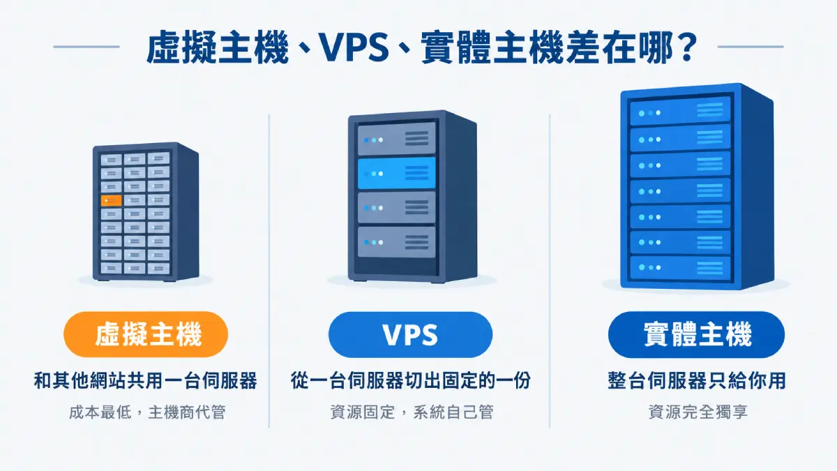 虛擬主機共用資源、VPS 切出固定資源、實體主機整台獨享