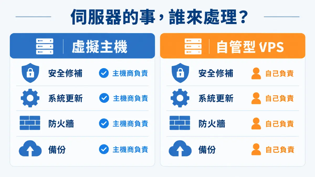虛擬主機由主機商負責修補，自管型 VPS 要自己處理